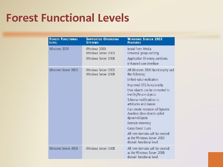 Forest Functional Levels 