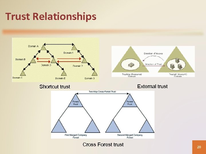 Trust Relationships External trust Shortcut trust Cross Forest trust 20 