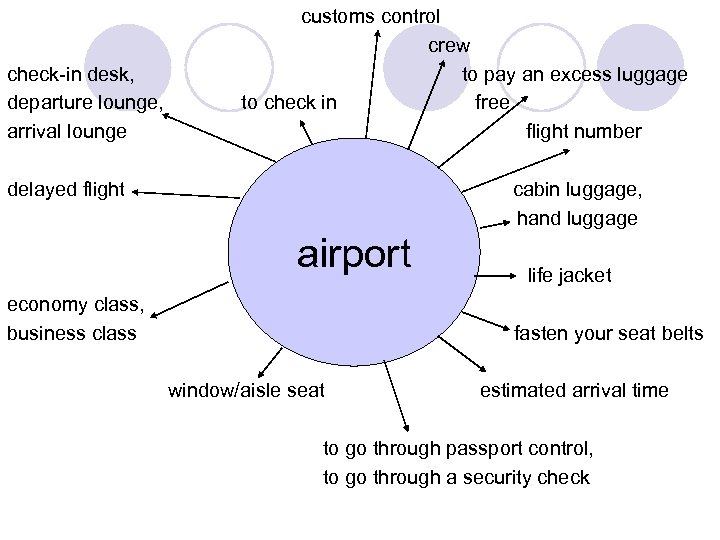 check-in desk, departure lounge, arrival lounge customs control crew to pay an excess luggage