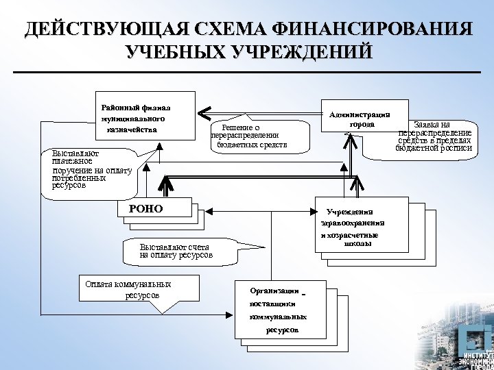 ДЕЙСТВУЮЩАЯ СХЕМА ФИНАНСИРОВАНИЯ УЧЕБНЫХ УЧРЕЖДЕНИЙ Районный филиал муниципального казначейства Выставляют платежное поручение на оплату