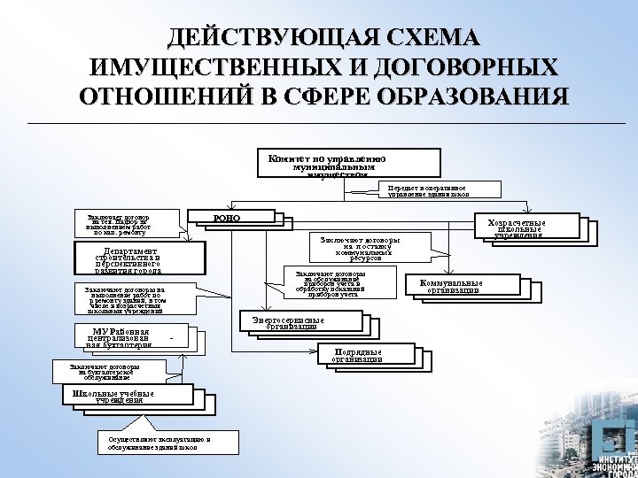 ДЕЙСТВУЮЩАЯ СХЕМА ИМУЩЕСТВЕННЫХ И ДОГОВОРНЫХ ОТНОШЕНИЙ В СФЕРЕ ОБРАЗОВАНИЯ Комитет по управлению муниципальным имуществом