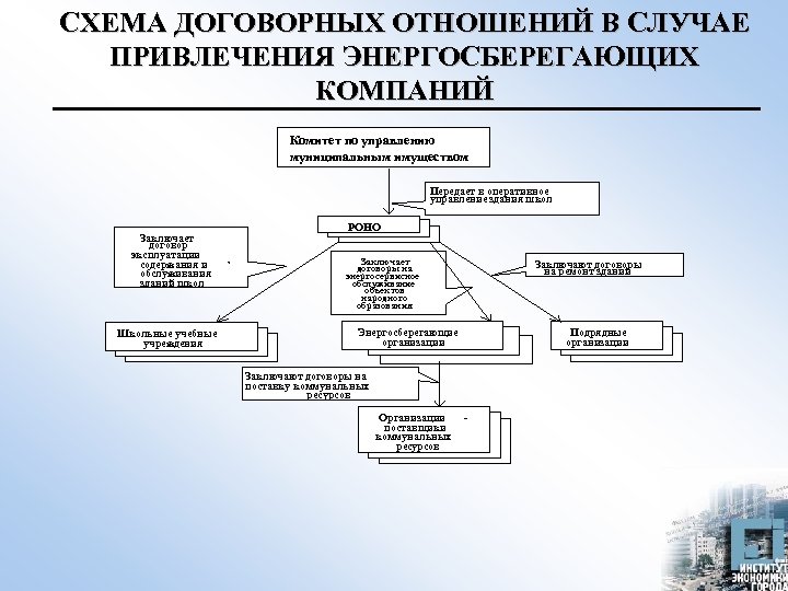 СХЕМА ДОГОВОРНЫХ ОТНОШЕНИЙ В СЛУЧАЕ ПРИВЛЕЧЕНИЯ ЭНЕРГОСБЕРЕГАЮЩИХ КОМПАНИЙ Комитет по управлению муниципальным имуществом Передает