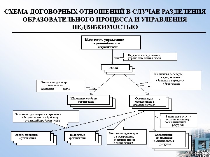 СХЕМА ДОГОВОРНЫХ ОТНОШЕНИЙ В СЛУЧАЕ РАЗДЕЛЕНИЯ ОБРАЗОВАТЕЛЬНОГО ПРОЦЕССА И УПРАВЛЕНИЯ НЕДВИЖИМОСТЬЮ Комитет по управлению
