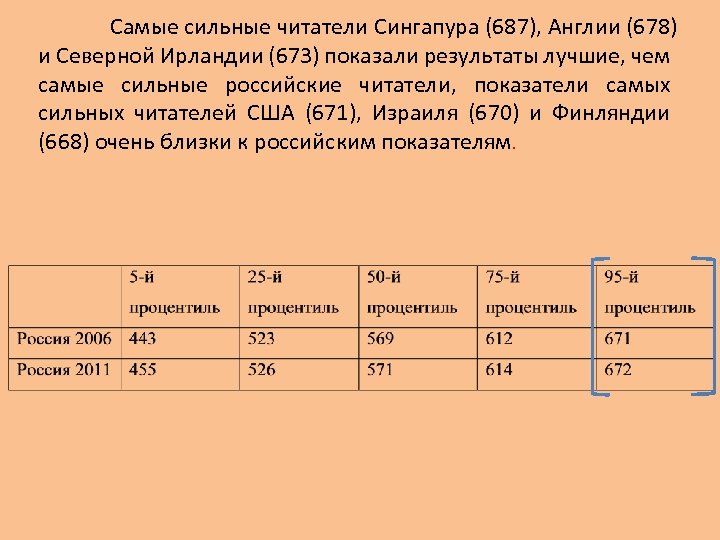 Самые сильные читатели Сингапура (687), Англии (678) и Северной Ирландии (673) показали результаты лучшие,