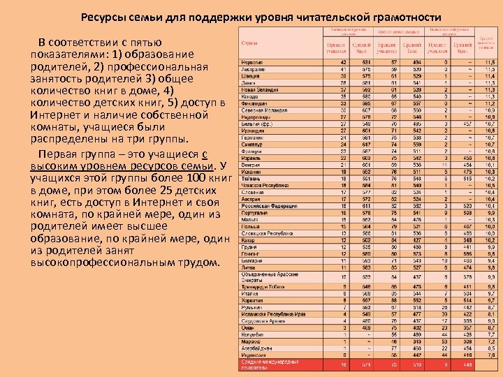 Ресурсы семьи для поддержки уровня читательской грамотности В соответствии с пятью показателями: 1) образование