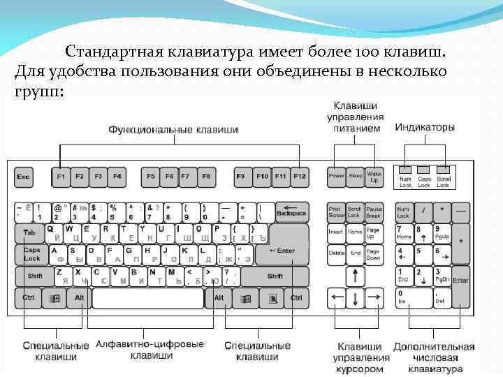 Стандартная клавиатура имеет более 100 клавиш. Для удобства пользования они объединены в несколько групп:
