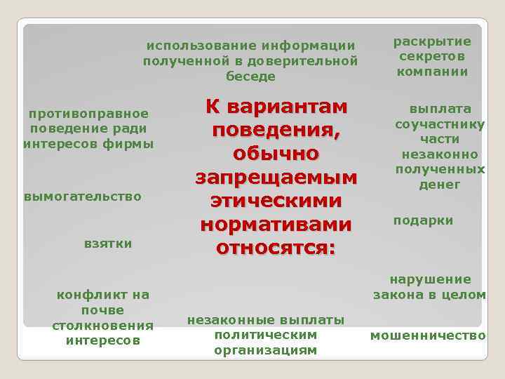 использование информации полученной в доверительной беседе противоправное поведение ради интересов фирмы вымогательство взятки конфликт