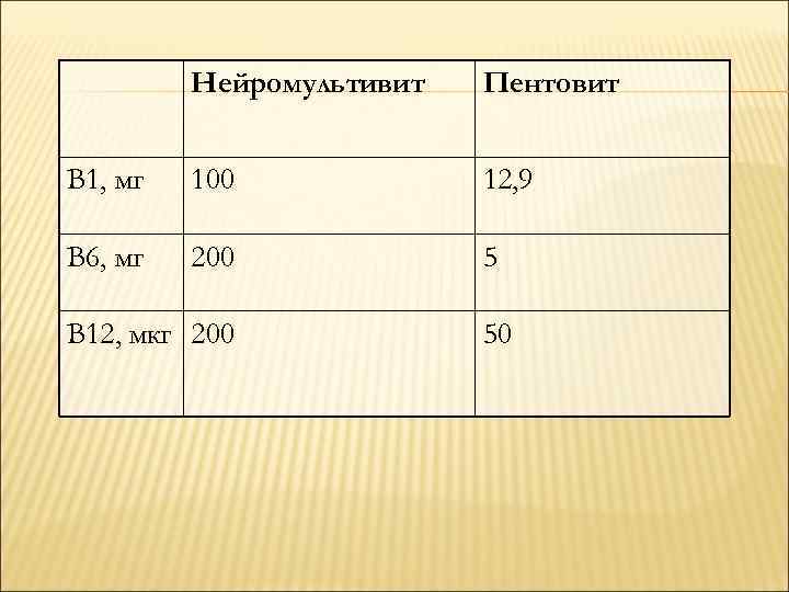 Нейромультивит Пентовит В 1, мг 100 12, 9 В 6, мг 200 5 В