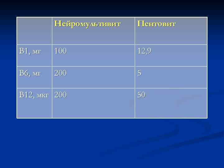 Нейромультивит Пентовит В 1, мг 100 12, 9 В 6, мг 200 5 В
