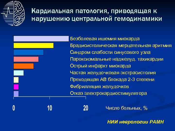 Кардиальная патология, приводящая к нарушению центральной гемодинамики Безболевая ишемия миокарда Брадисистолическая мерцательная аритмия Синдром
