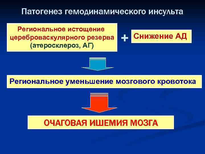 Патогенез гемодинамического инсульта Региональное истощение цереброваскулярного резерва (атеросклероз, АГ) + Снижение АД Региональное уменьшение
