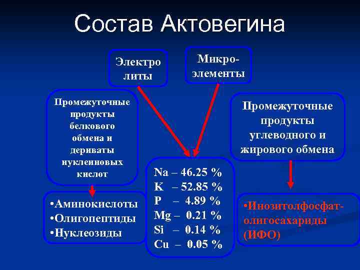 Состав Актовегина Электро литы Промежуточные продукты белкового обмена и дериваты нуклеиновых кислот • Аминокислоты