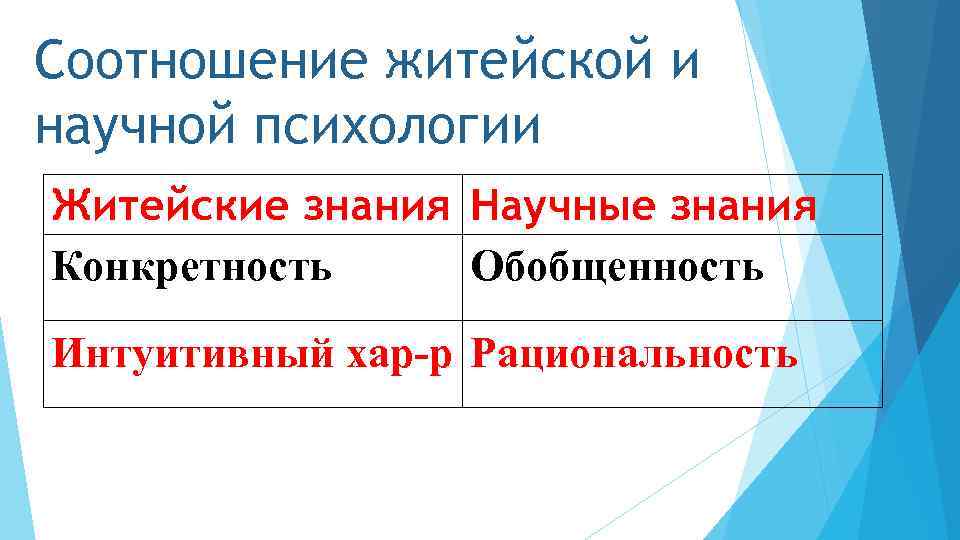 Соотношение житейской и научной психологии Житейские знания Научные знания Конкретность Обобщенность Интуитивный хар-р Рациональность