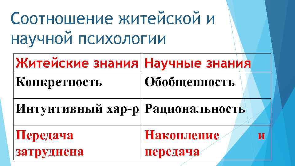 Соотношение житейской и научной психологии Житейские знания Научные знания Конкретность Обобщенность Интуитивный хар-р Рациональность