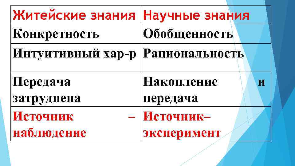 Житейские знания Научные знания Конкретность Обобщенность Интуитивный хар-р Рациональность Передача затруднена Источник наблюдение Накопление