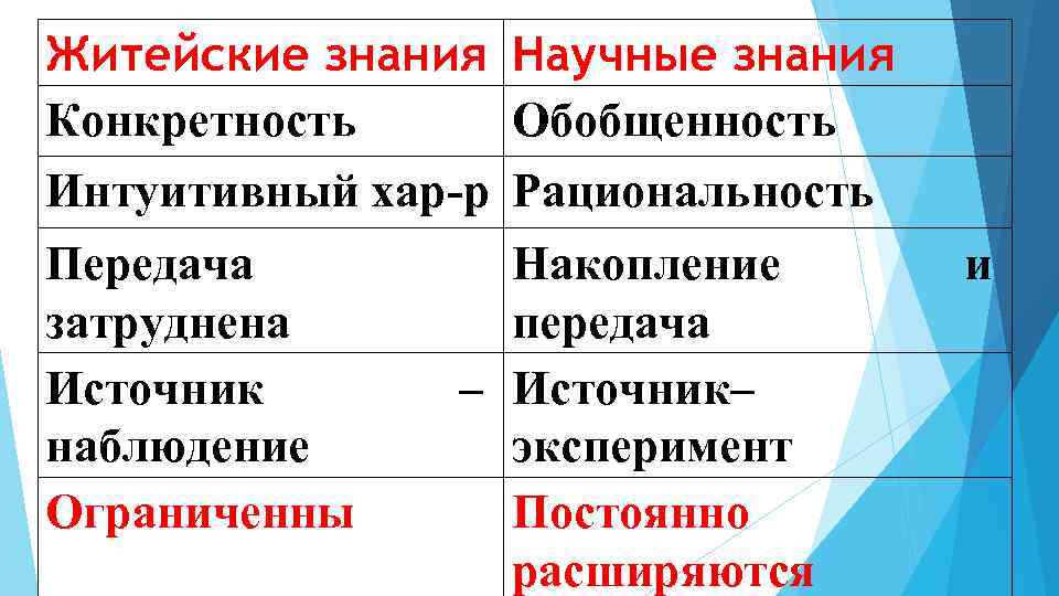 Житейские знания Конкретность Интуитивный хар-р Передача затруднена Источник – наблюдение Ограниченны Научные знания Обобщенность