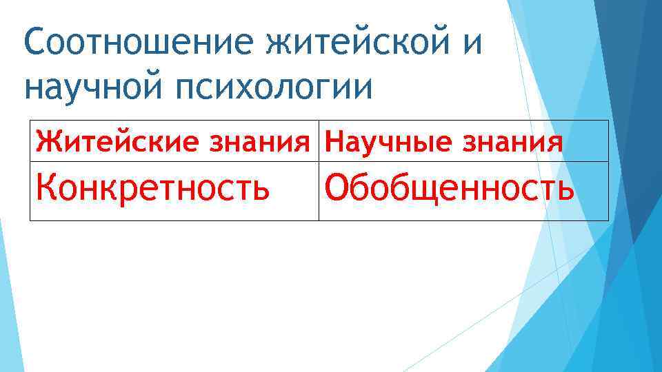 Соотношение житейской и научной психологии Житейские знания Научные знания Конкретность Обобщенность 