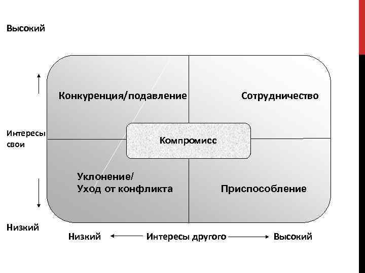 Высокий Конкуренция/подавление Интересы свои Компромисс Уклонение/ Уход от конфликта Низкий Сотрудничество Низкий Приспособление Интересы