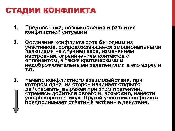 СТАДИИ КОНФЛИКТА 1. Предпосылка, возникновение и развитие конфликтной ситуации 2. Осознание конфликта хотя бы