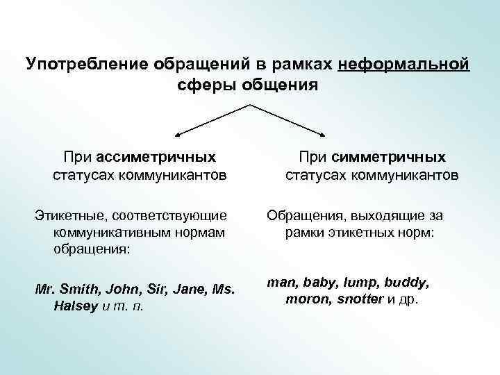 Употребление обращений в рамках неформальной сферы общения При ассиметричных статусах коммуникантов Этикетные, соответствующие коммуникативным