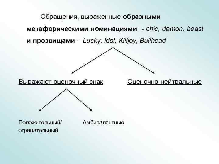 Обращения, выраженные образными метафорическими номинациями - chic, demon, beast и прозвищами - Lucky, Idol,