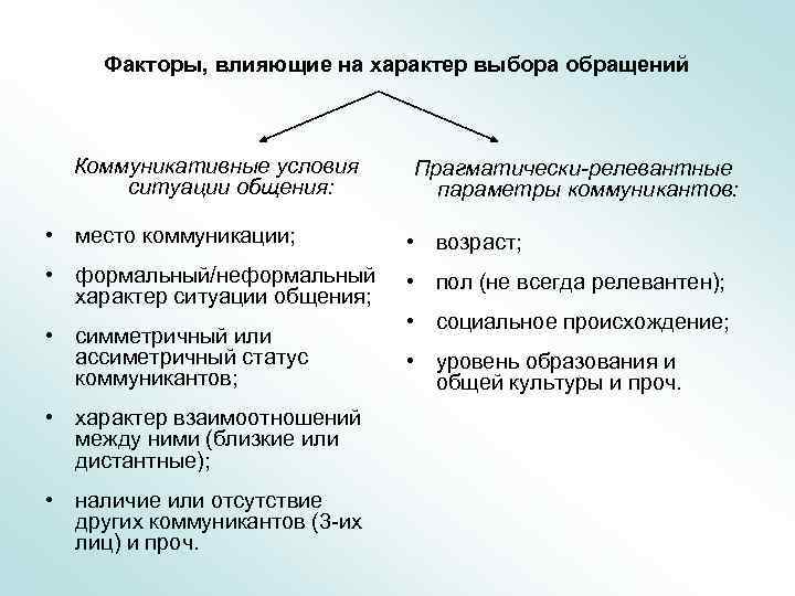 Факторы, влияющие на характер выбора обращений Коммуникативные условия ситуации общения: Прагматически-релевантные параметры коммуникантов: •