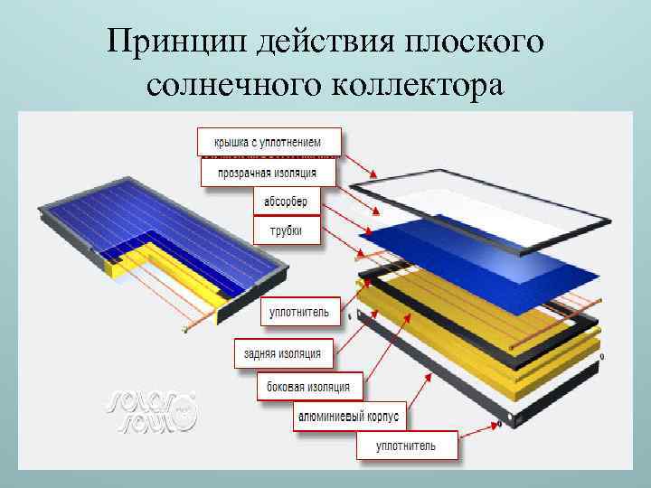 Принцип действия плоского солнечного коллектора 