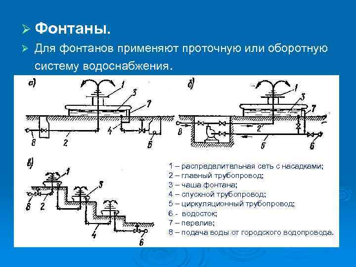 Устройство фонтана. Схема водоснабжения фонтана. Схема водопровода для фонтана. Циркуляционный фонтан схема. Конструкция фонтана.