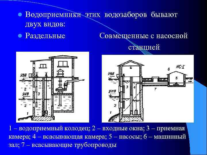 Водоприемники этих водозаборов бывают двух видов: l Раздельные Совмещенные с насосной станцией l 1