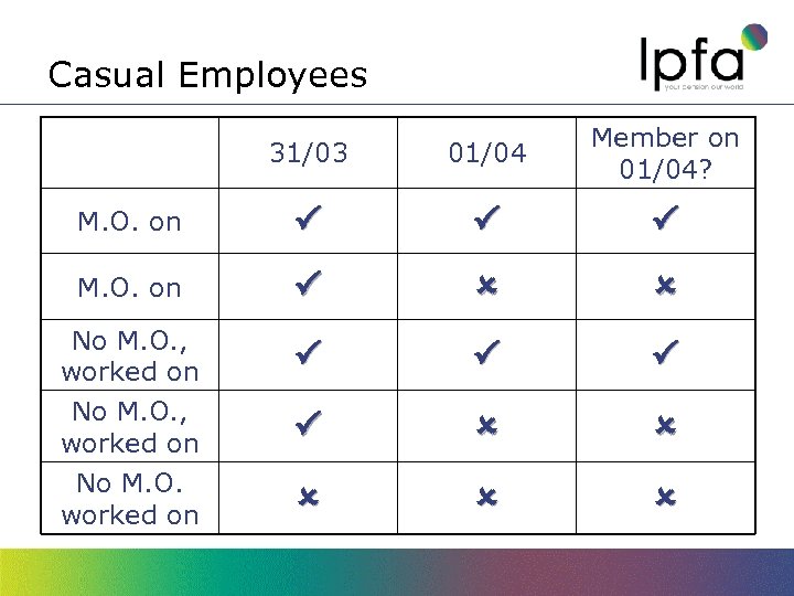 Casual Employees 31/03 01/04 Member on 01/04? M. O. on No M. O. ,