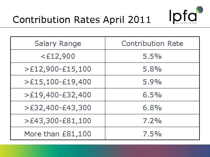 Contribution Rates April 2011 Salary Range Contribution Rate <£ 12, 900 5. 5% >£