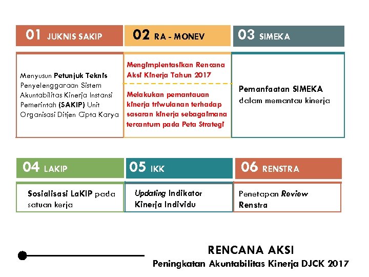 01 JUKNIS SAKIP 02 RA - MONEV 03 SIMEKA Mengimplentasikan Rencana Aksi Kinerja Tahun