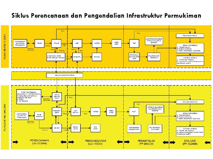 Siklus Perencanaan dan Pengendalian Infrastruktur Permukiman 