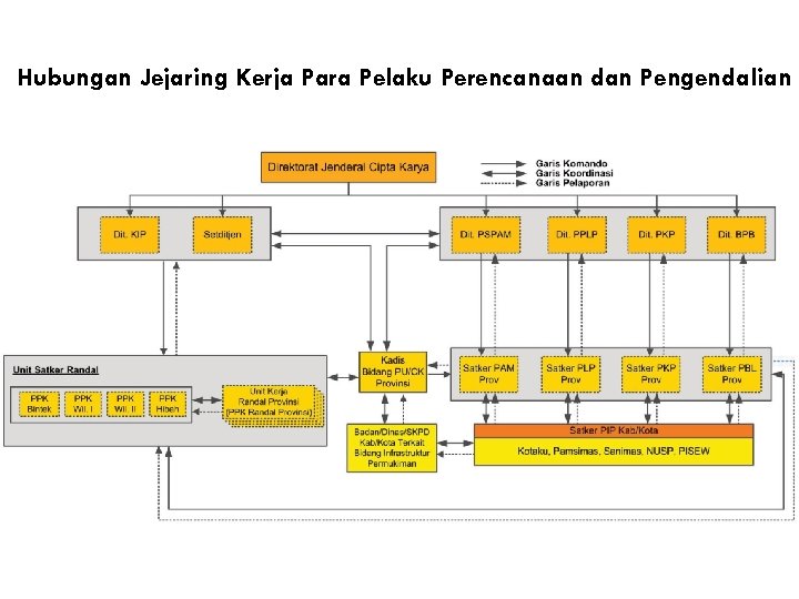 Hubungan Jejaring Kerja Para Pelaku Perencanaan dan Pengendalian 