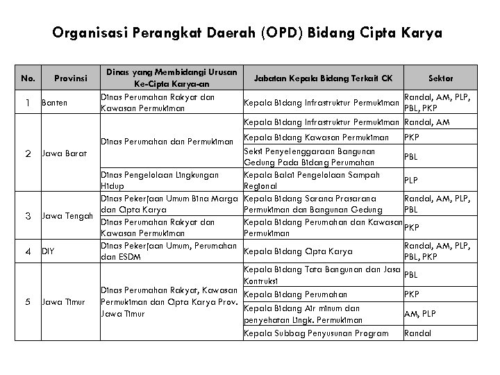 Organisasi Perangkat Daerah (OPD) Bidang Cipta Karya No. Provinsi 1 Banten Dinas yang Membidangi