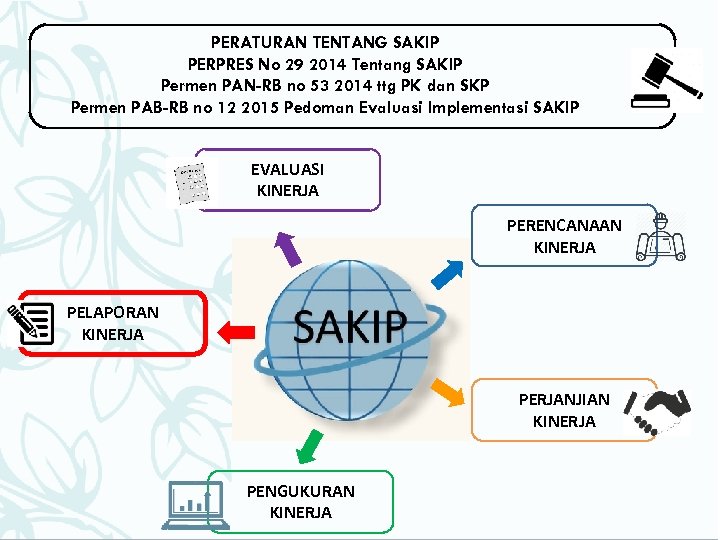 PERATURAN TENTANG SAKIP PERPRES No 29 2014 Tentang SAKIP Permen PAN-RB no 53 2014