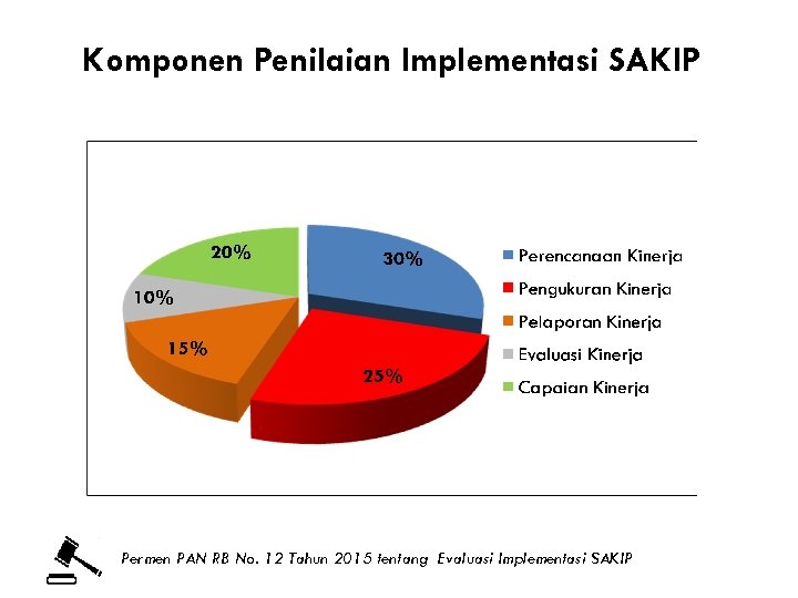 Komponen Penilaian Implementasi SAKIP Permen PAN RB No. 12 Tahun 2015 tentang Evaluasi Implementasi