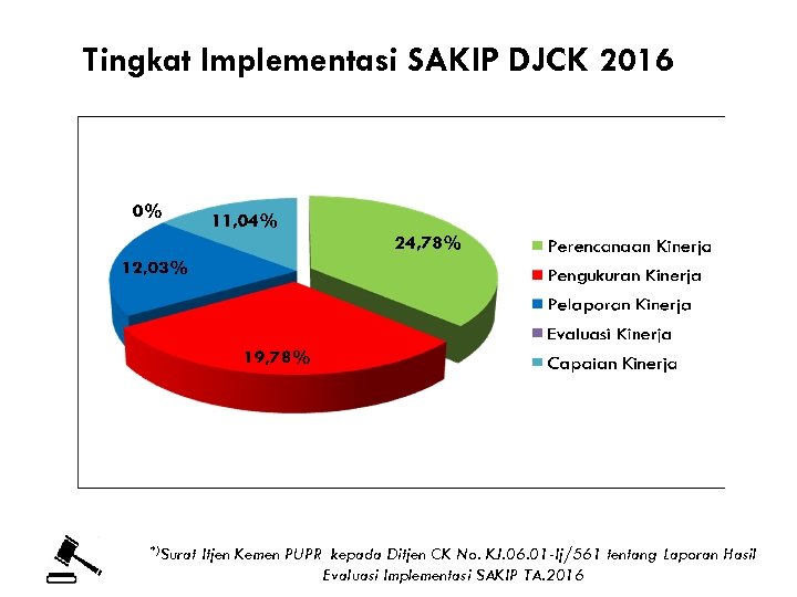 Tingkat Implementasi SAKIP DJCK 2016 *)Surat Itjen Kemen PUPR kepada Ditjen CK No. KJ.