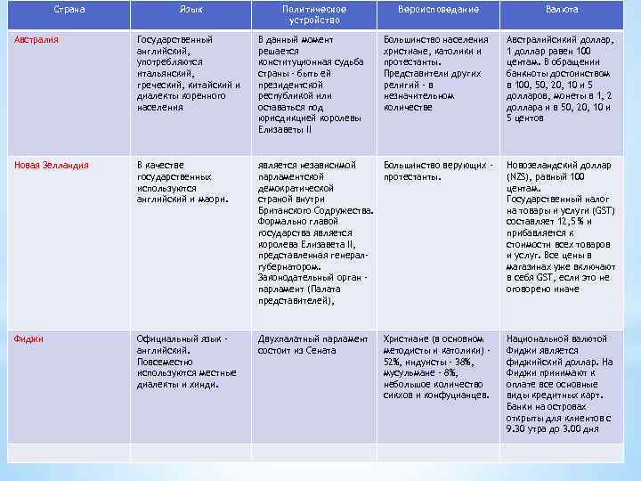 Страна Язык Политическое устройство Вероисповедание Валюта Большинство населения христиане, католики и протестанты. Представители других