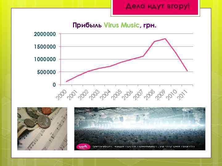 Дела идут вгору! Прибыль Virus Music, грн. 2000000 1500000 1000000 500000 20 01 20