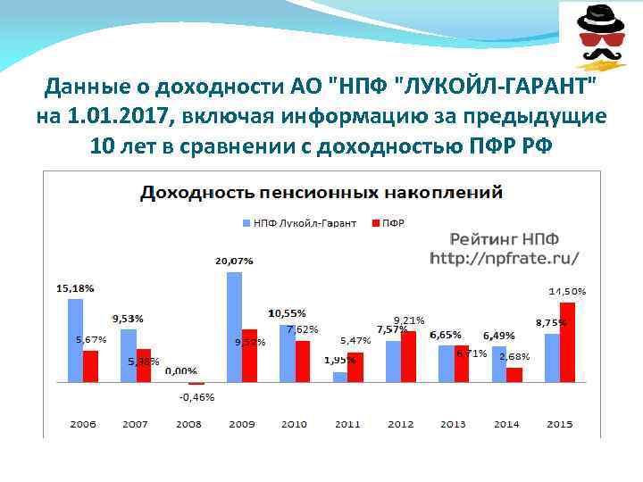 Данные о доходности АО 