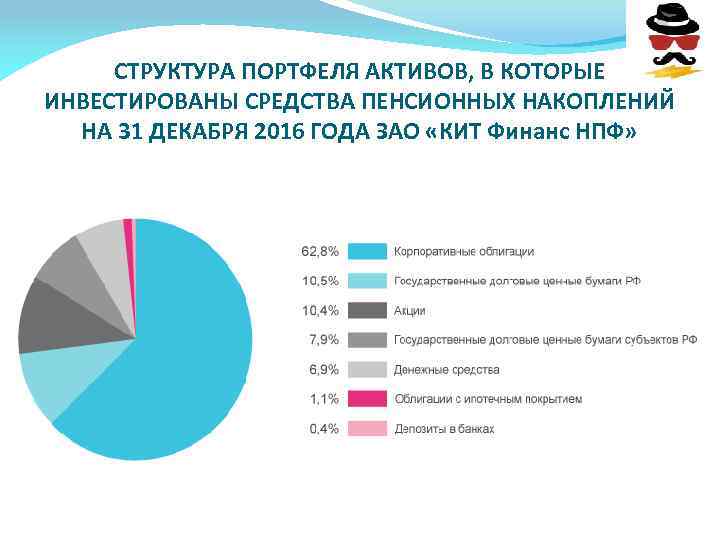 СТРУКТУРА ПОРТФЕЛЯ АКТИВОВ, В КОТОРЫЕ ИНВЕСТИРОВАНЫ СРЕДСТВА ПЕНСИОННЫХ НАКОПЛЕНИЙ НА 31 ДЕКАБРЯ 2016 ГОДА