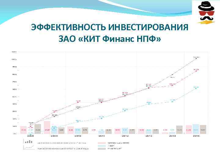 ЭФФЕКТИВНОСТЬ ИНВЕСТИРОВАНИЯ ЗАО «КИТ Финанс НПФ» 