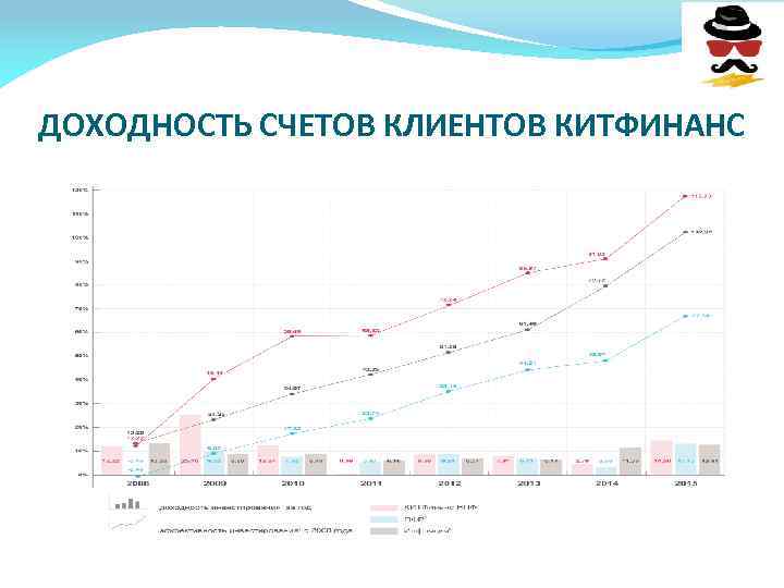 ДОХОДНОСТЬ СЧЕТОВ КЛИЕНТОВ КИТФИНАНС 