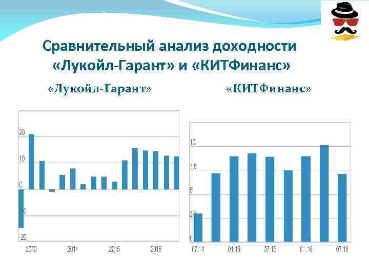 Сравнительный анализ доходности «Лукойл-Гарант» и «КИТФинанс» «Лукойл-Гарант» «КИТФинанс» 