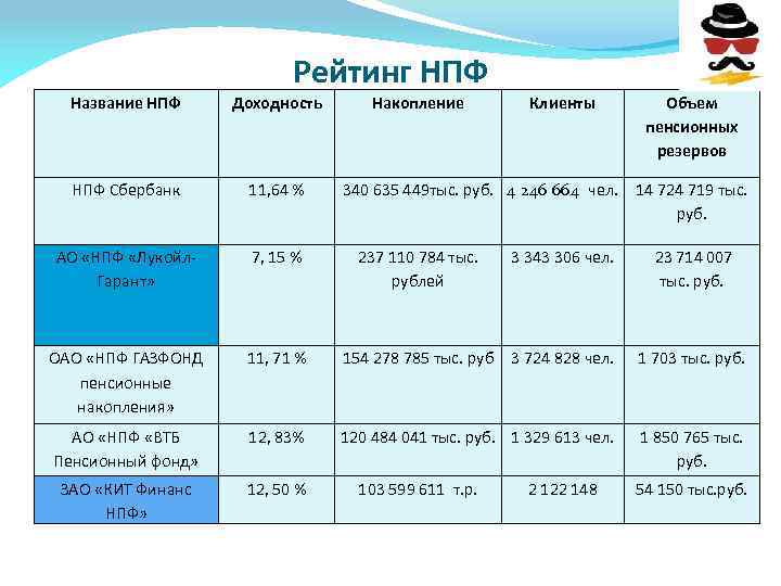 Рейтинг НПФ Название НПФ Доходность Накопление Клиенты НПФ Сбербанк 11, 64 % АО «НПФ