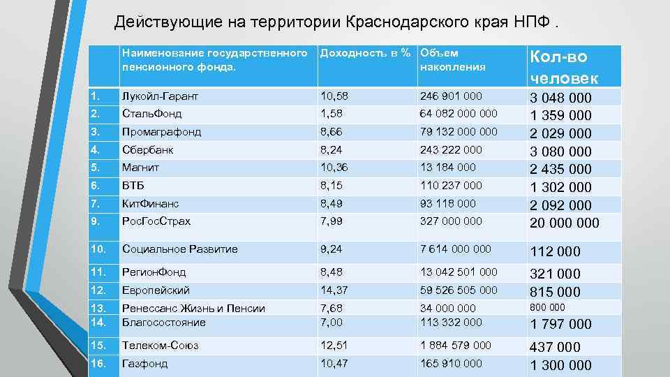 Действующие на территории Краснодарского края НПФ. Наименование государственного Доходность в % Объем пенсионного фонда.