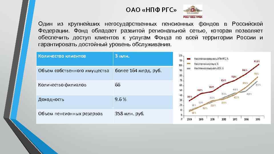 ОАО «НПФ РГС» Один из крупнейших негосударственных пенсионных фондов в Российской Федерации. Фонд обладает