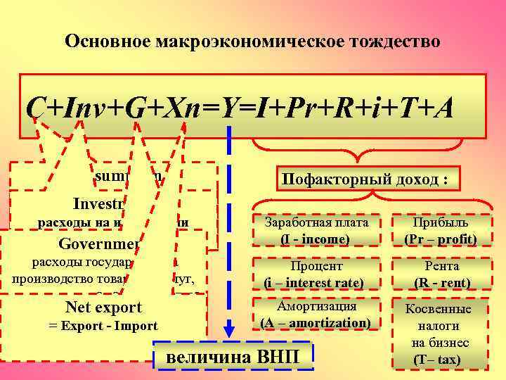 Основное макроэкономическое тождество C+Inv+G+Xn=Y=I+Pr+R+i+T+A Consumption расходы на потребление (расходы Investment домашних хозяйств на расходы
