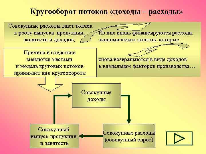 Кругооборот потоков «доходы – расходы» Совокупные расходы дают толчок к росту выпуска продукции, занятости